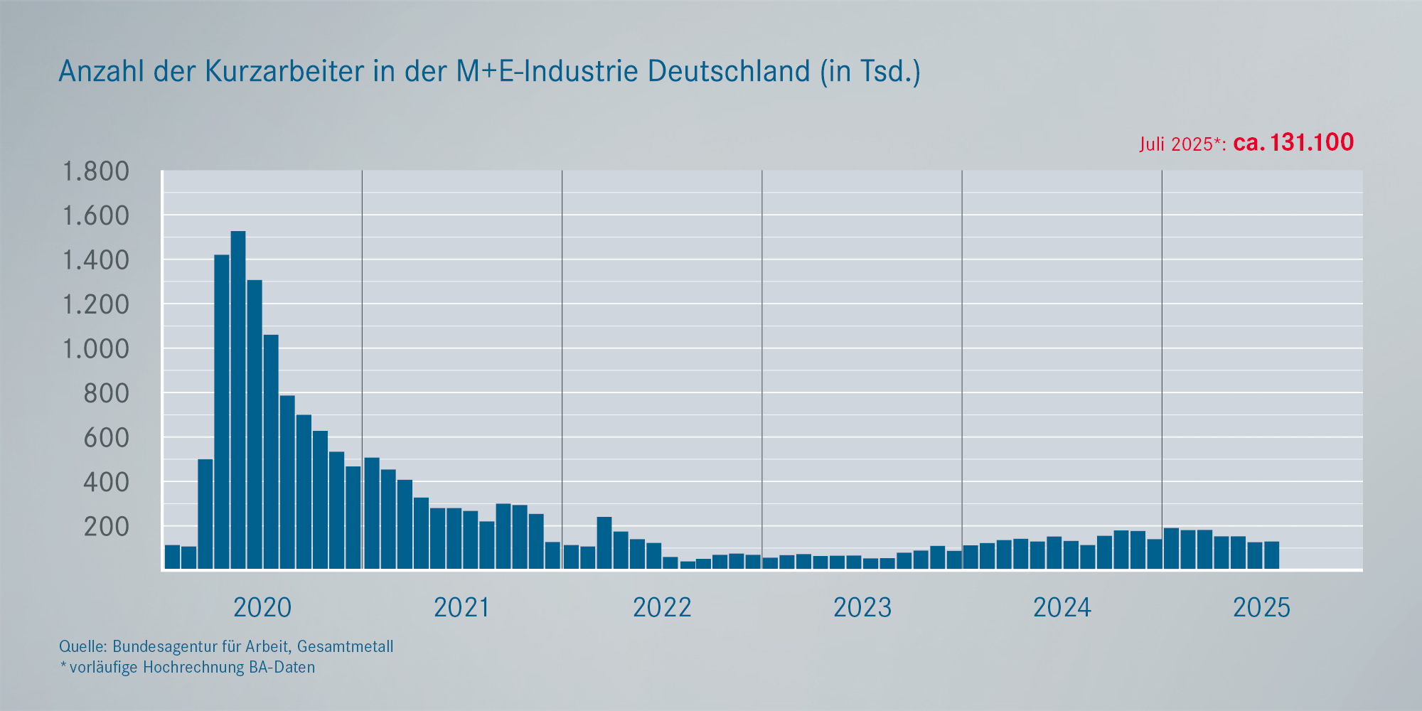 Realisierte Kurzarbeit Metall- und Elektroindustrie